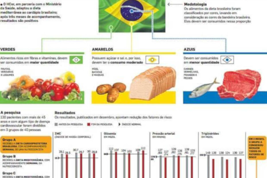 Dieta mediterrânea adaptada com produtos do Brasil reduz risco cardíaco - destacada
